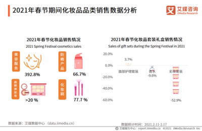 1-2月中国化妆品行业运行数据监测:平均单笔融资金额达2.42亿