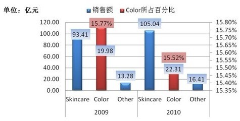 [图文]2009年-2010年彩妆市场份额数据报告-行业新闻-138job中国美容人才网资讯